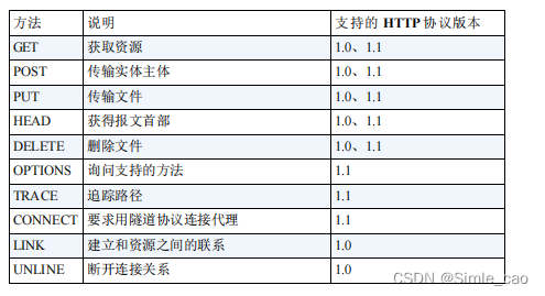 支持的方法