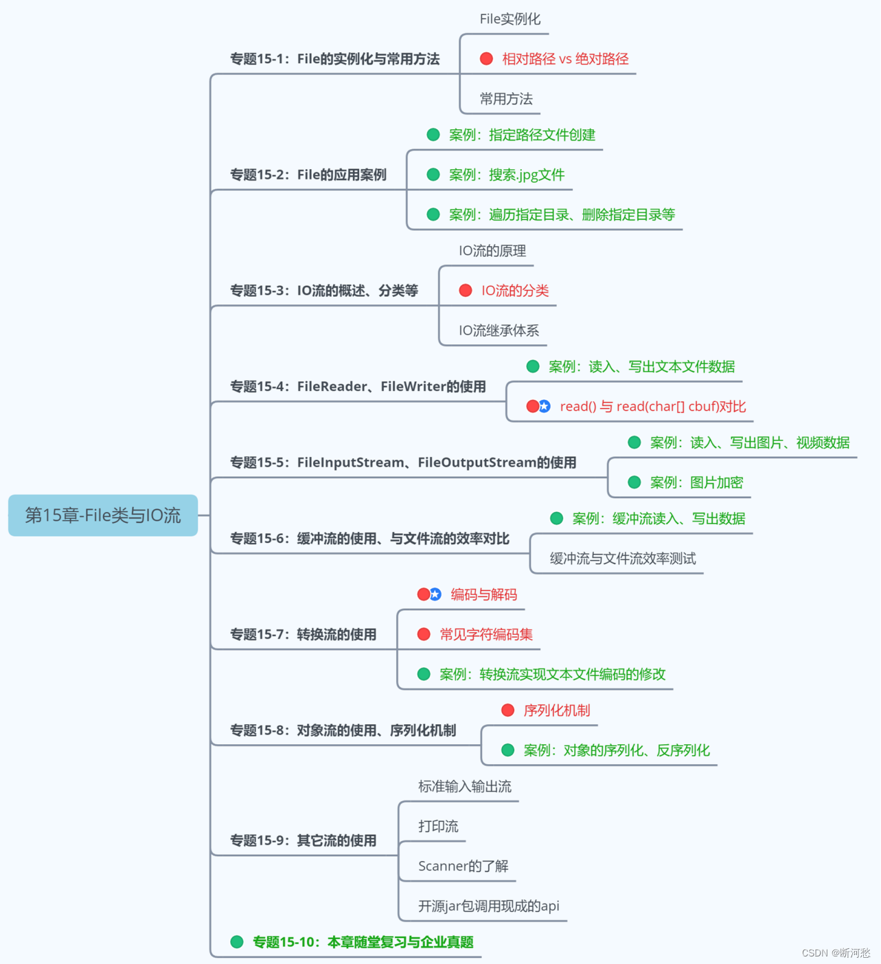 第15章_File类与IO流