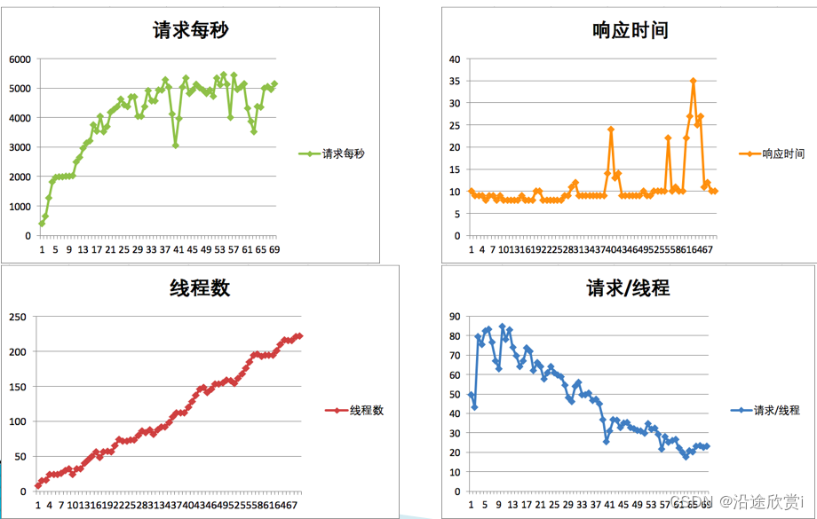 05、性能分析思路？