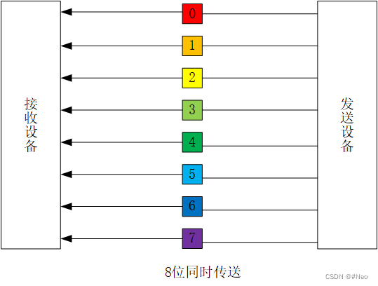 并行通讯