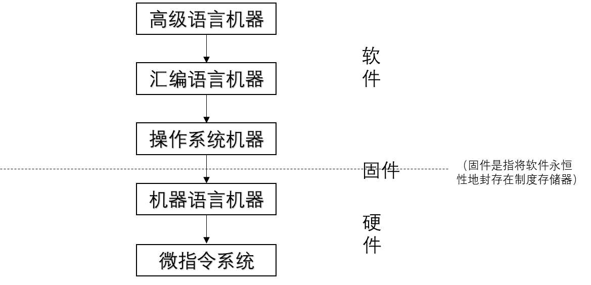 计算机系统的层次结构