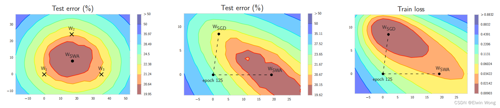 Figure 1: Illustrations of SWA and SGD with a Preactivation ResNet-164 on CIFAR-1001. Left: test error surface for three FGE samples and the corresponding SWA solution (averaging in weight space). Middle and Right: test error and train loss surfaces showing the weights proposed by SGD (at convergence) and SWA, starting from the same initialization of SGD after 125 training epochs.