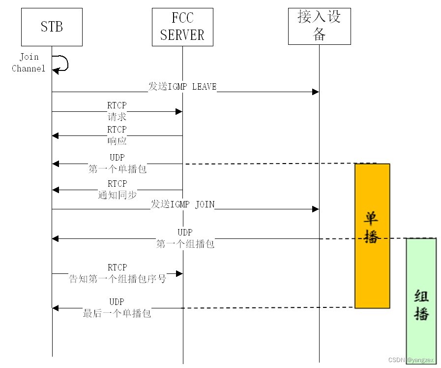 OTT 的快速频道切换（FCC）