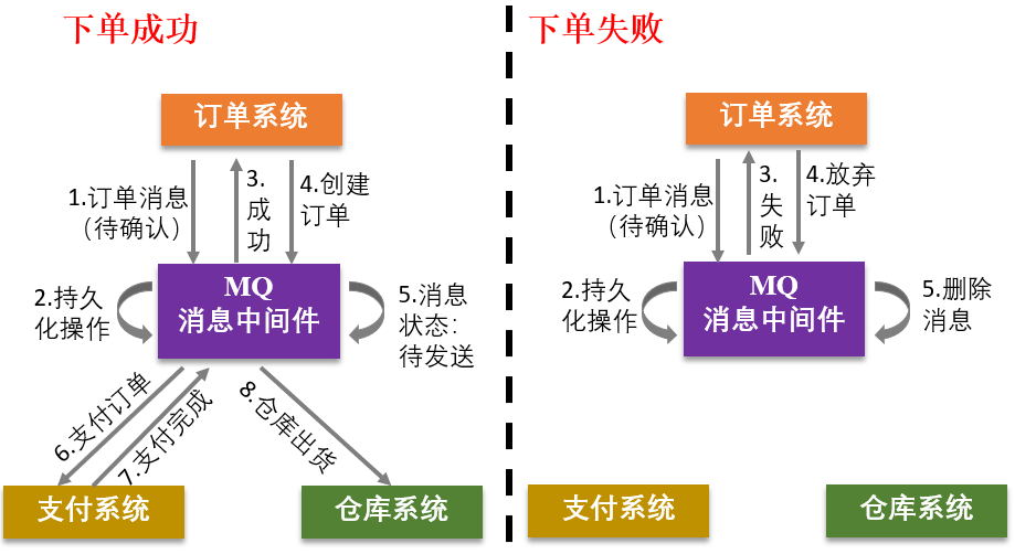 分布式理论之分布式事务