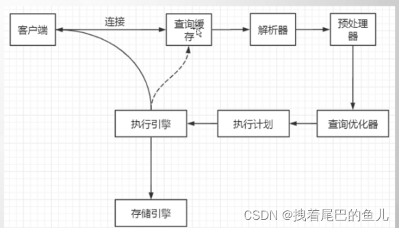 工具篇-Mysql 性能优化