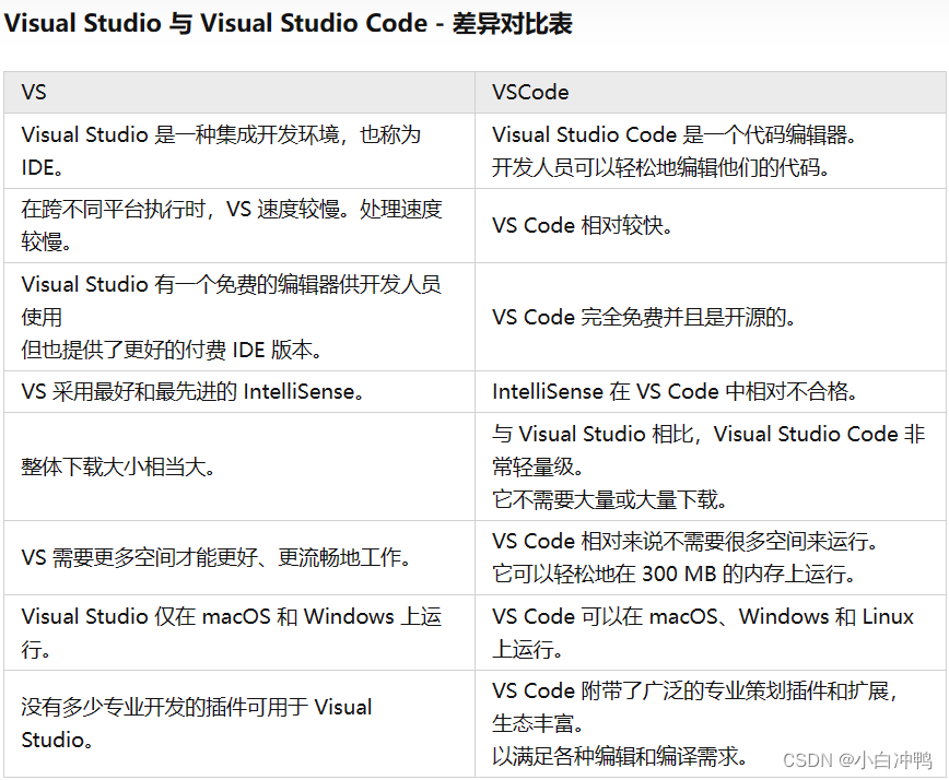注意!!!vs code != Microsoft Visual Studio-CSDN博客