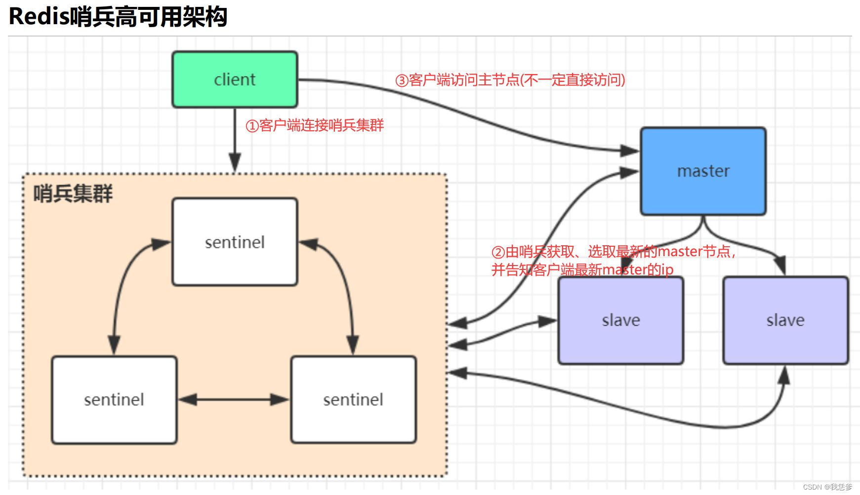 Redis哨兵高可用架构