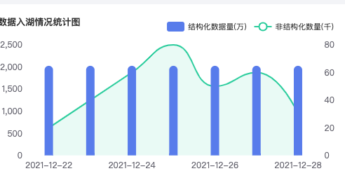 Echarts 配置折线面积图