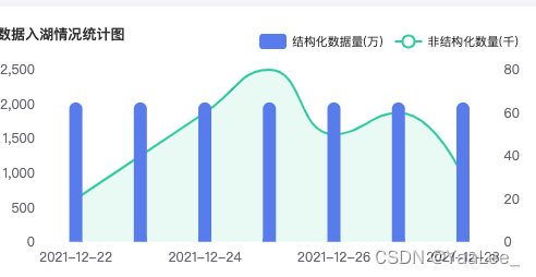 Echarts 配置折线面积图