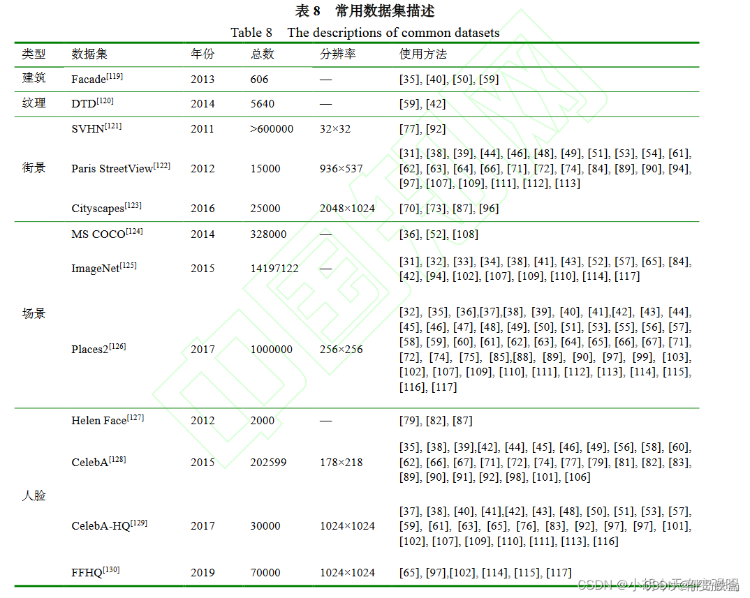 【图像修复】论文阅读笔记 ----- 《Image inpainting based on deep learning: A review》