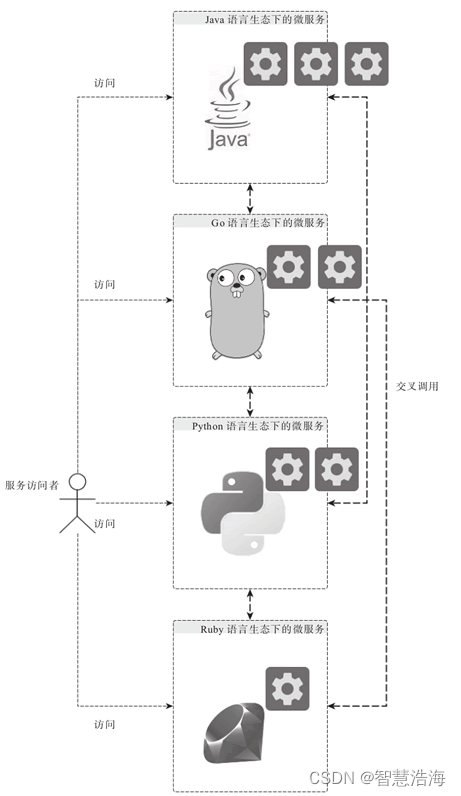 微服务的好处（优点）有哪些？