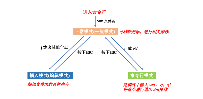 Linux【实操篇】—— 远程登录、远程文件传输、vi和vim工具的使用方法