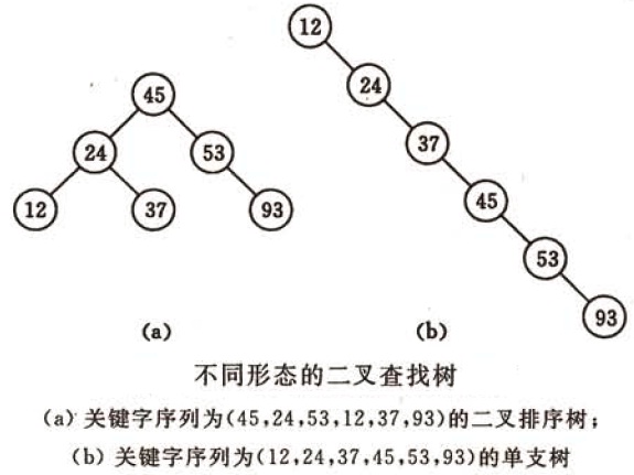 二叉查找树