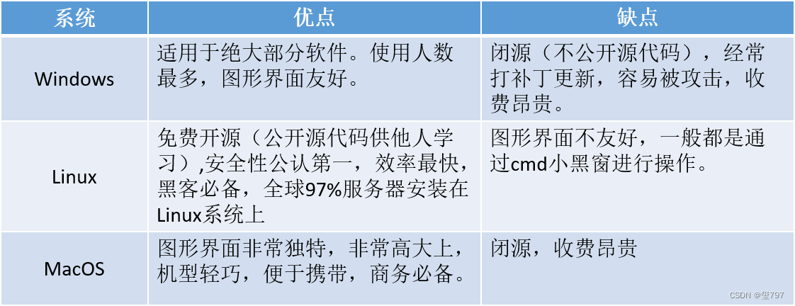 《Linux操作系统第一章节——认识操作系统》-CSDN博客
