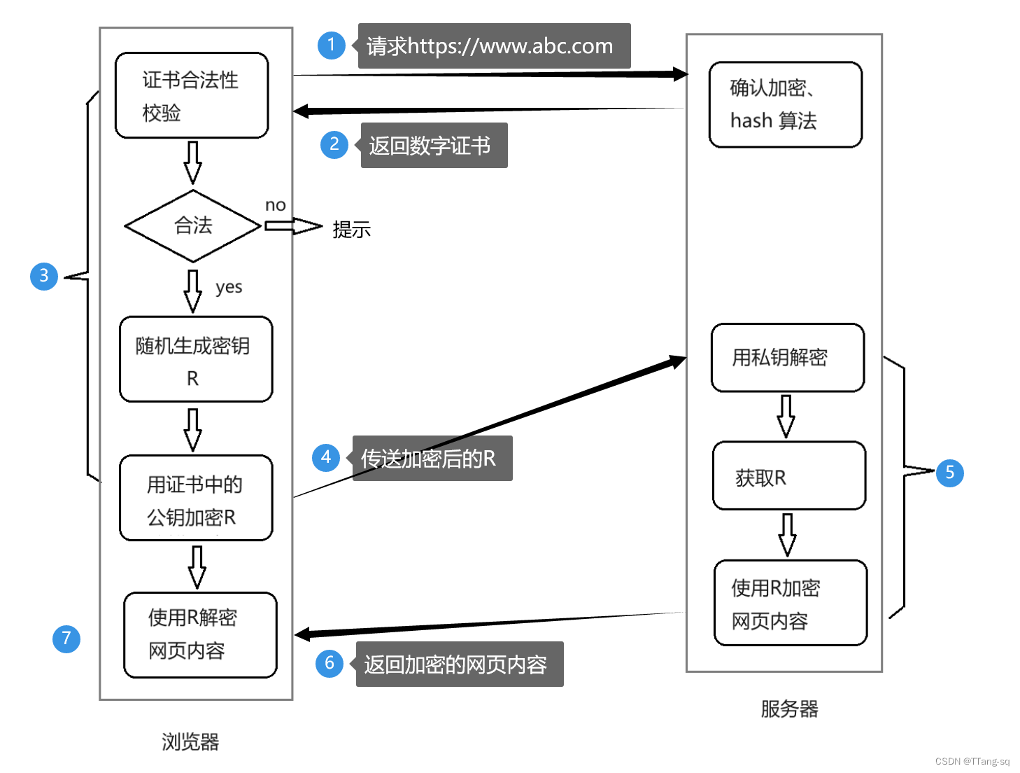 【Linux】【网络】应用层协议：HTTPS