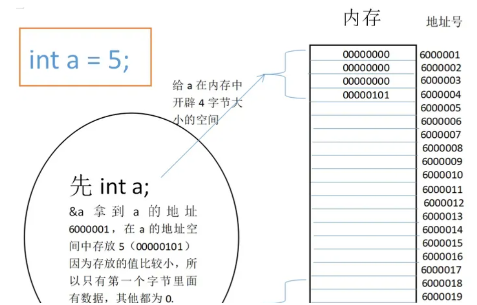 【嵌入式C】计算机中大小端的认识