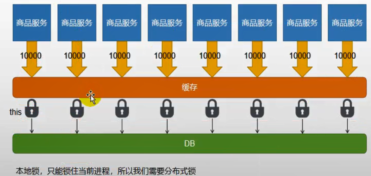 本地锁多实例下运行示意图