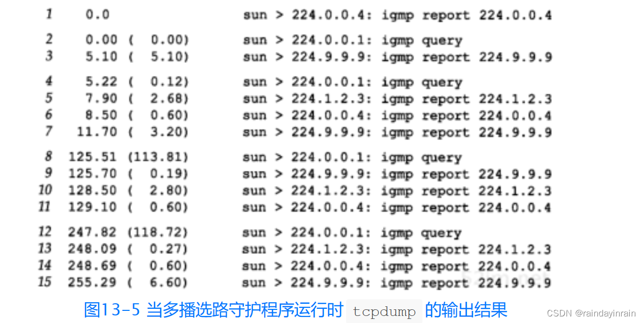 网络协议--IGMP：Internet组管理协议