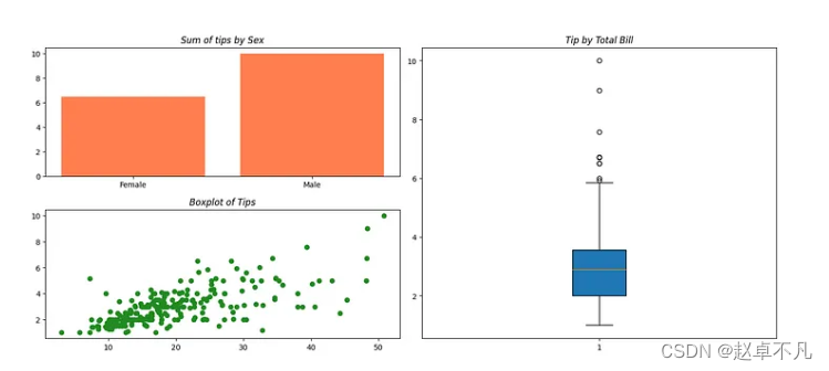 【Python】在同一图形中更加优雅地绘制多个子图