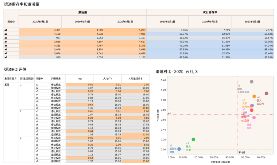 tableau-市场渠道质量评估