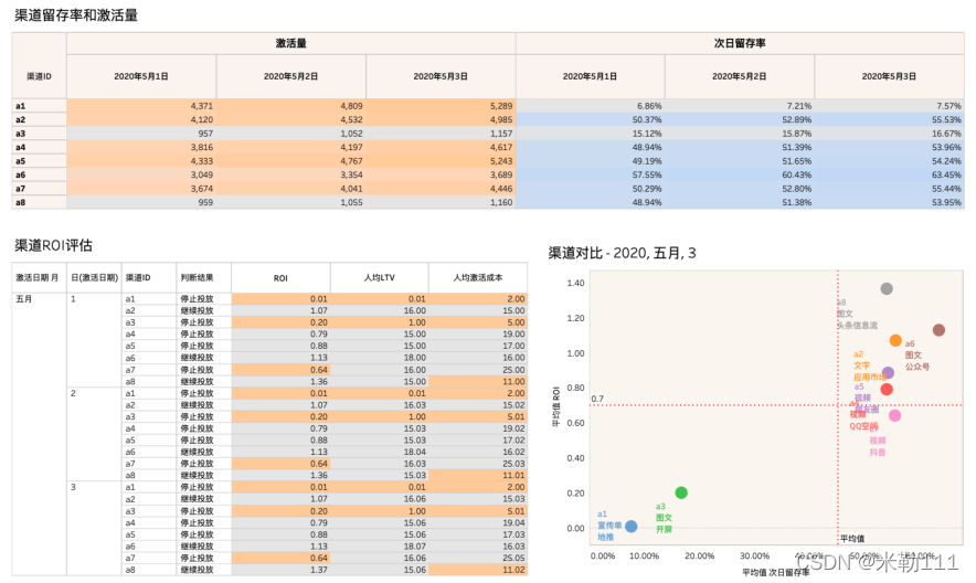 tableau-市场渠道质量评估