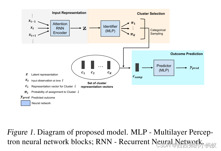 时间序列数据机器学习（ICML 2022）_transformerattentional copulas for time series