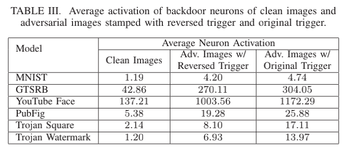 后门防御阅读笔记，Neural Cleanse Identifying and Mitigating Backdoor Attacks in Neural Networks