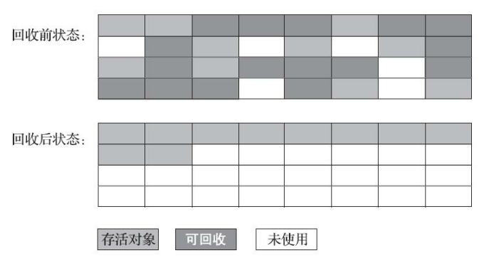 标记-整理算法图解