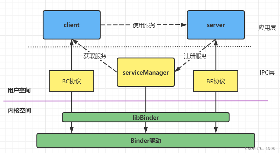 Android Binder 之 ServiceManager (基于android 12.0/S)_android ...