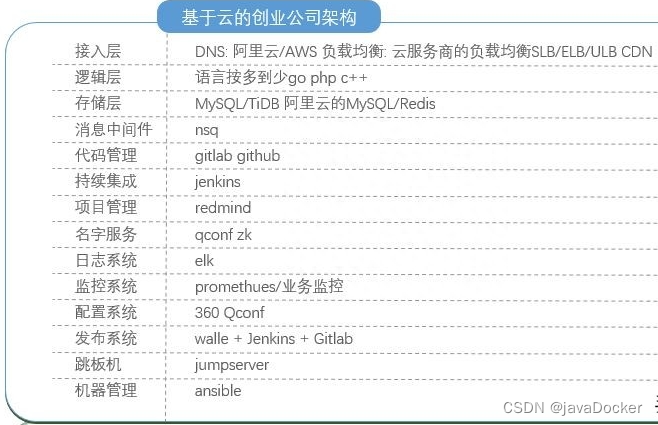 从零开始搭建公司后台技术栈