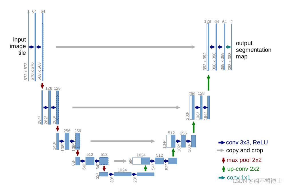 来源：- https://arxiv.org/abs/1505.04597