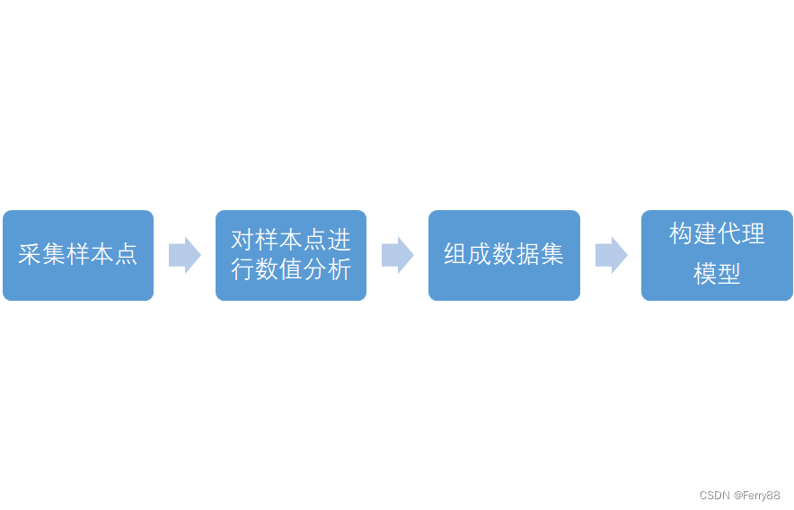 代理模型介绍大全