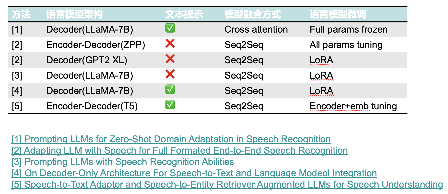 ASR（自动语音识别）任务中的LLM（大语言模型）