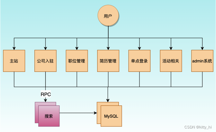 垂直架构