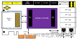 基于复旦微的FMQL45T900全国产化ARM开发开发套件（核心板+底板）