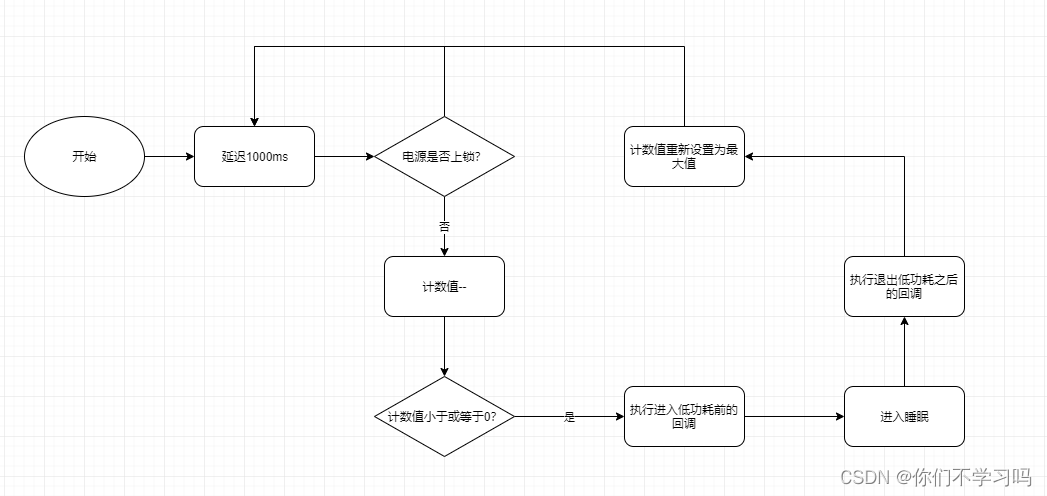 低功耗线程流程