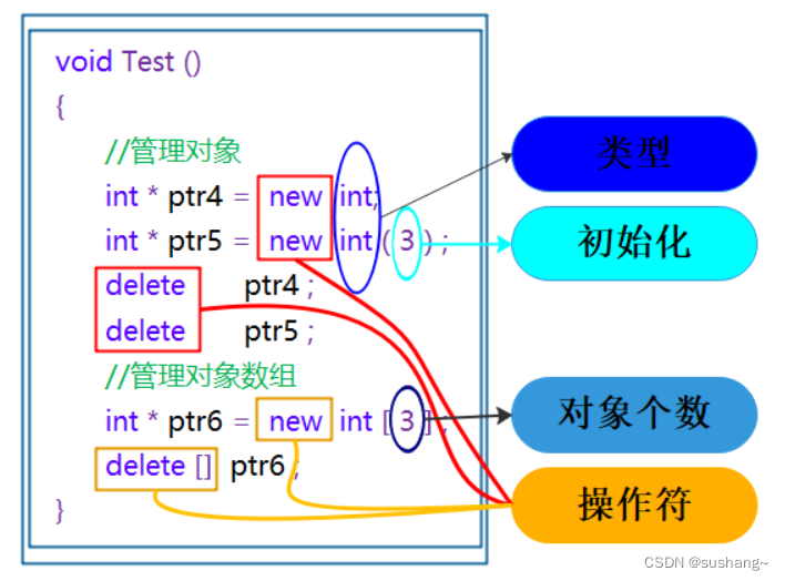 C++初阶-内存管理