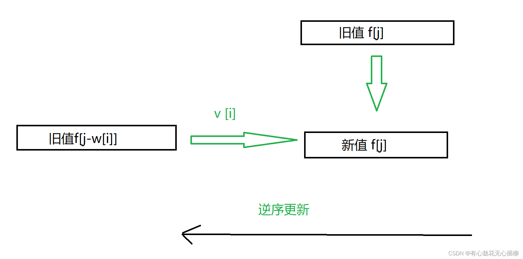 【算法篇-动态规划】手撕各大背包问题 —— 01背包