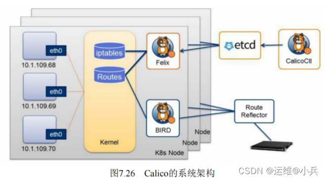 K8S网络原理