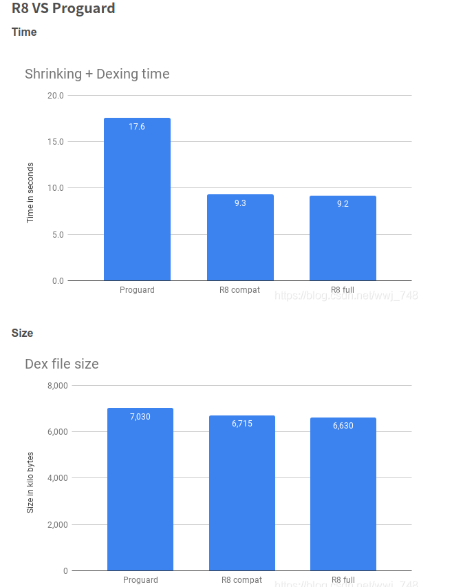 D8R8 evaluation report