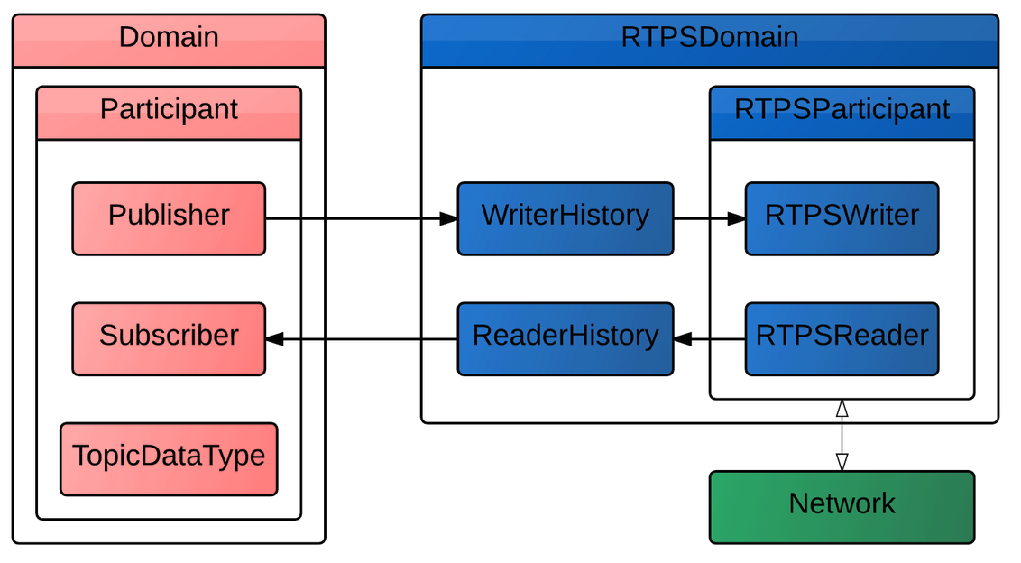 RTPS(DDS)设计框图