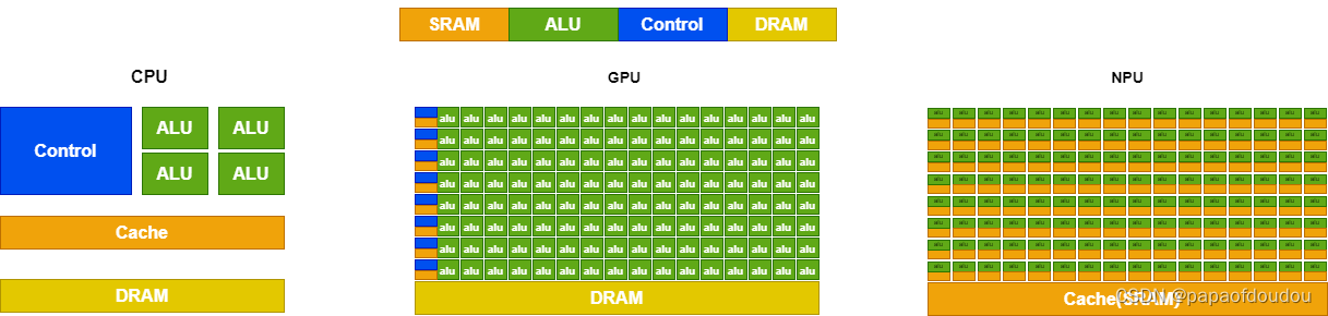 CPU,GPU,NPU的架构差异对比