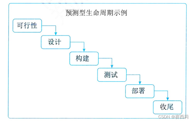 预测型生命周期