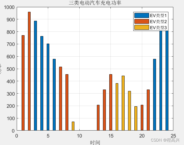 15.基于主从博弈的智能小区代理商定价策略及电动汽车充电管理