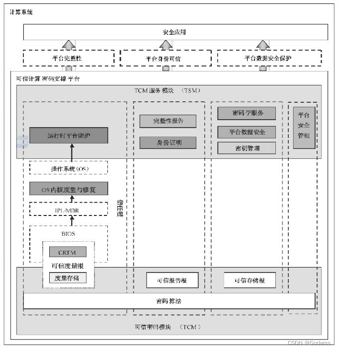 可信计算密码支撑平台功能架构