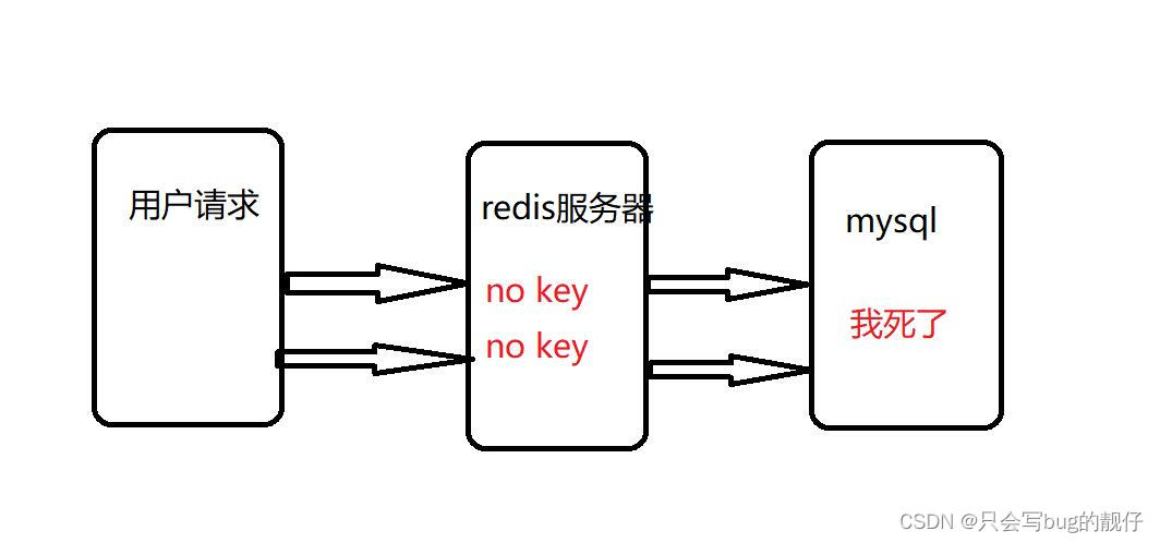 缓存穿透