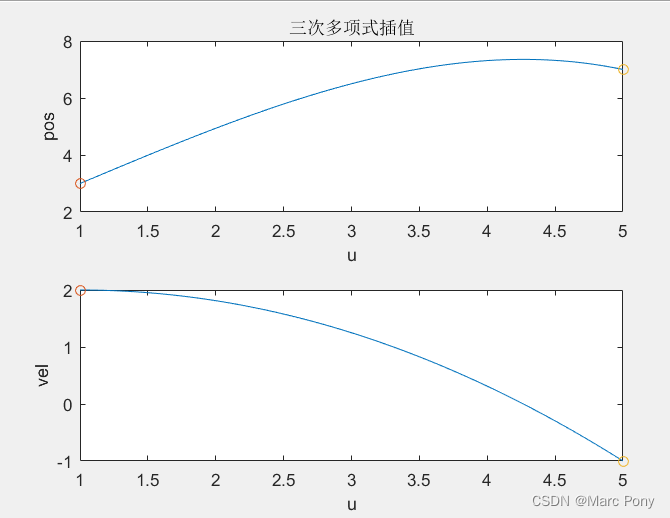 三次、五次多项式插值(附代码)