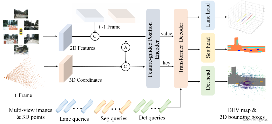 PETRv2: A Unified Framework for 3D Perception from Multi-Camera Images