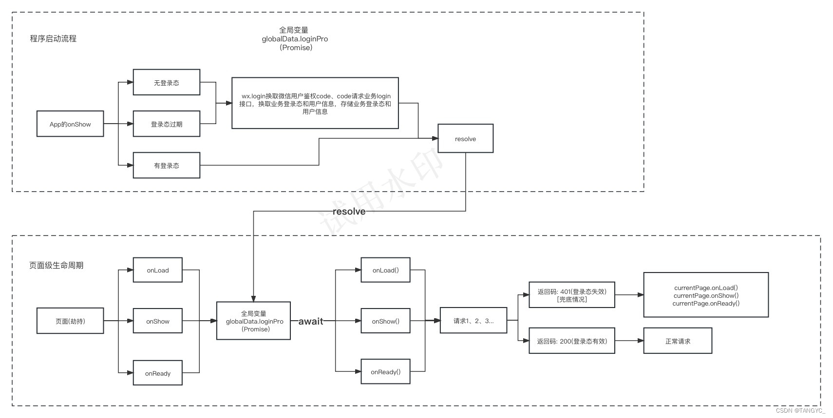 <span style='color:red;'>小</span>程序<span style='color:red;'>静默</span><span style='color:red;'>登录</span>-<span style='color:red;'>登录</span>拦截实现方案【全局loginPromis加页面拦截】