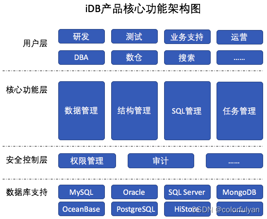 一篇文章读懂阿里云企业级数据库最佳实践